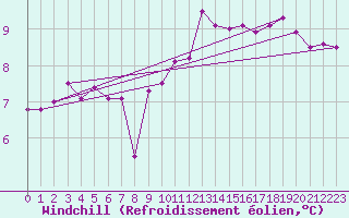 Courbe du refroidissement olien pour Dieppe (76)