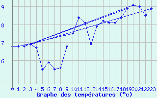 Courbe de tempratures pour Napf (Sw)