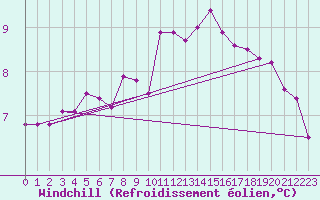 Courbe du refroidissement olien pour Beerse (Be)
