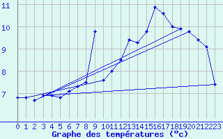 Courbe de tempratures pour Croisette (62)
