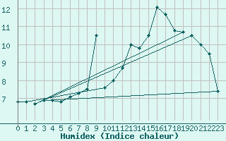 Courbe de l'humidex pour Croisette (62)