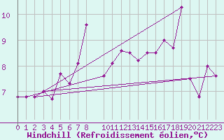 Courbe du refroidissement olien pour Blasjo