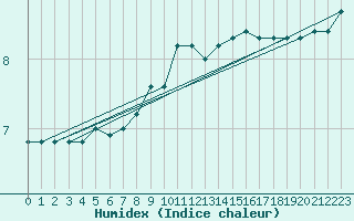 Courbe de l'humidex pour Gutenstein-Mariahilfberg