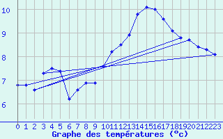 Courbe de tempratures pour Dijon / Longvic (21)