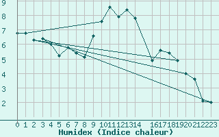 Courbe de l'humidex pour Hamra