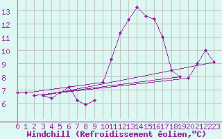 Courbe du refroidissement olien pour Kleine-Brogel (Be)