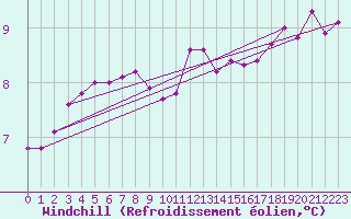 Courbe du refroidissement olien pour Hestrud (59)