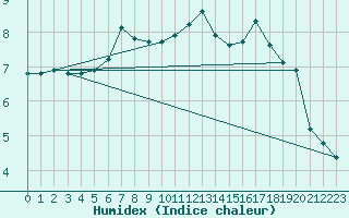 Courbe de l'humidex pour Sisteron (04)