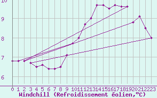 Courbe du refroidissement olien pour Brest (29)