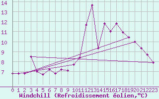 Courbe du refroidissement olien pour Ploudalmezeau (29)