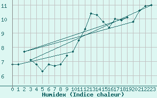 Courbe de l'humidex pour Ile de Groix (56)