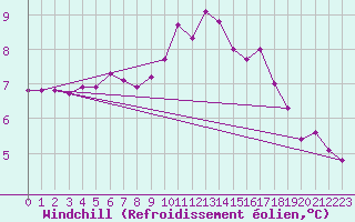Courbe du refroidissement olien pour Ploumanac