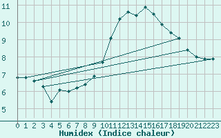 Courbe de l'humidex pour Grenoble/St-Etienne-St-Geoirs (38)