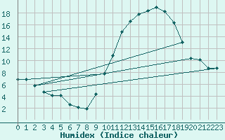 Courbe de l'humidex pour Bridel (Lu)