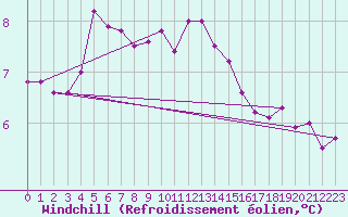 Courbe du refroidissement olien pour Coleshill