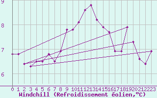 Courbe du refroidissement olien pour Luzern