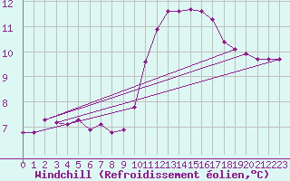 Courbe du refroidissement olien pour Hd-Bazouges (35)