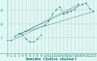 Courbe de l'humidex pour Stavoren Aws