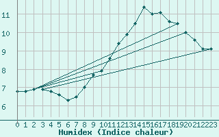 Courbe de l'humidex pour Belmullet