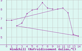 Courbe du refroidissement olien pour La Rochelle - Aerodrome (17)