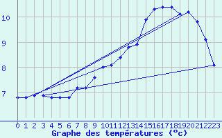 Courbe de tempratures pour Sorcy-Bauthmont (08)
