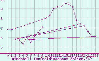 Courbe du refroidissement olien pour Bulson (08)