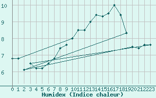 Courbe de l'humidex pour Shobdon
