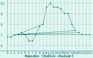 Courbe de l'humidex pour Capo Caccia