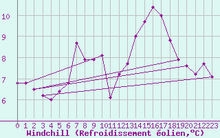 Courbe du refroidissement olien pour Shaffhausen