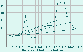 Courbe de l'humidex pour Nice (06)