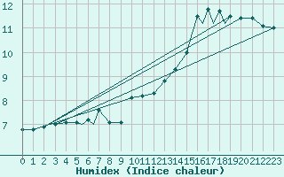 Courbe de l'humidex pour Rost Flyplass