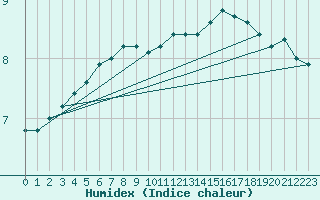 Courbe de l'humidex pour Myken