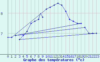 Courbe de tempratures pour Odiham