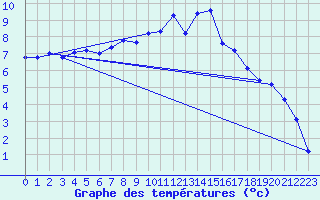 Courbe de tempratures pour Talarn