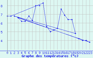 Courbe de tempratures pour Paganella