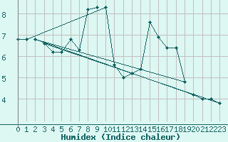 Courbe de l'humidex pour Paganella