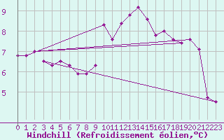Courbe du refroidissement olien pour La Beaume (05)