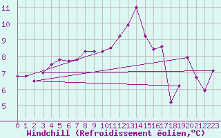 Courbe du refroidissement olien pour Ceahlau Toaca