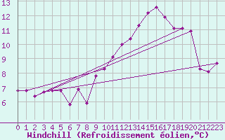Courbe du refroidissement olien pour Bagnres-de-Luchon (31)