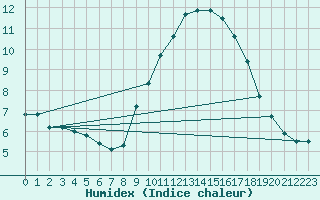 Courbe de l'humidex pour Plymouth (UK)