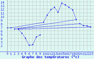 Courbe de tempratures pour Ambrieu (01)