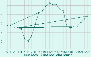 Courbe de l'humidex pour Mallnitz Ii