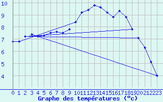 Courbe de tempratures pour ole Viabon (28)