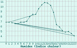 Courbe de l'humidex pour Kahler Asten