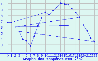Courbe de tempratures pour Chivenor
