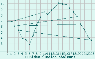 Courbe de l'humidex pour Chivenor