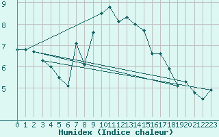 Courbe de l'humidex pour Kleiner Feldberg / Taunus