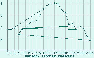 Courbe de l'humidex pour Emden-Koenigspolder