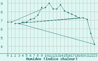 Courbe de l'humidex pour Grossenkneten