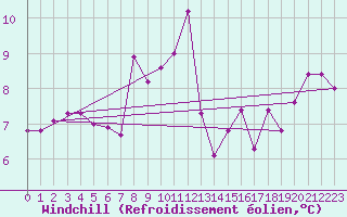 Courbe du refroidissement olien pour Mumbles